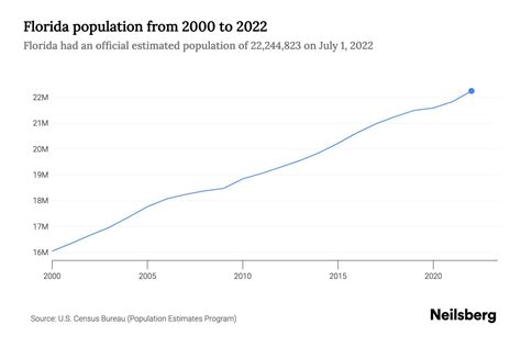 florida population growth by year.